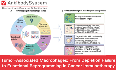 Tumor-Associated Macrophages: From Depletion Failure to Functional Reprogramming in Cancer Immunotherapy