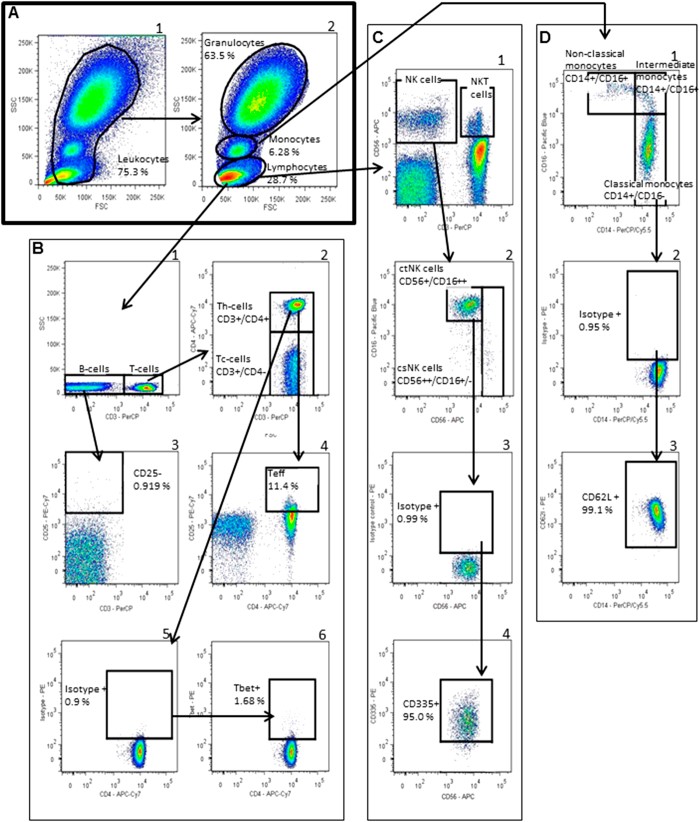 Flow Cytometry Data Analysis A Practical Guide to Interpreting Results ...