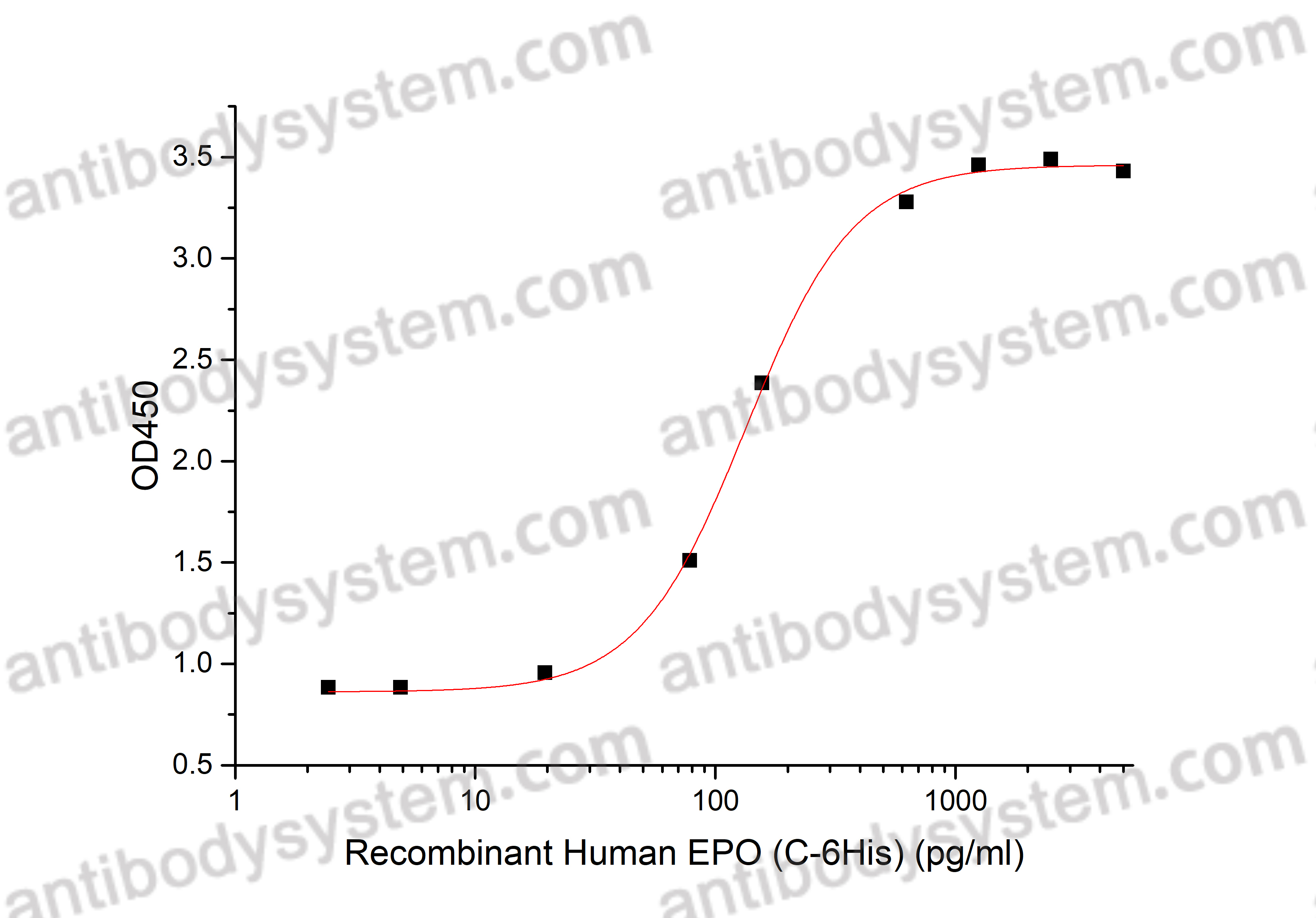 Recombinant Human EPO Protein, C-His (Active)