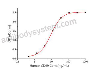 Recombinant Human CD99 Protein, C-hFc-His (Active)