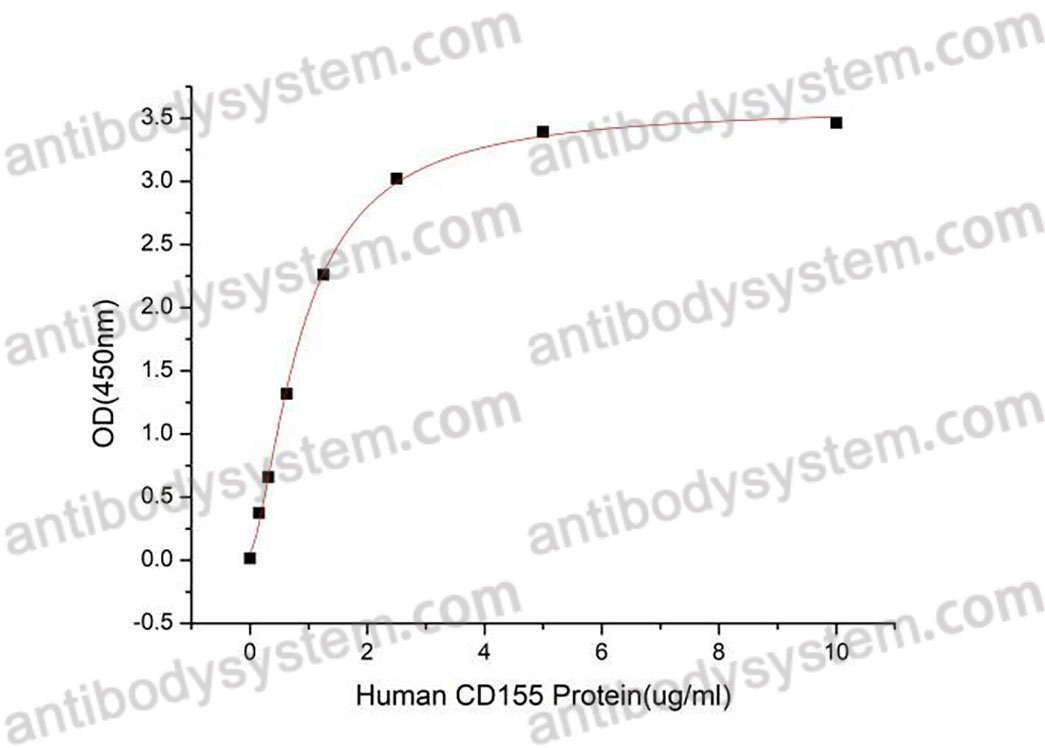 Recombinant Human CD155/PVR Protein, C-hFc-His (Active)