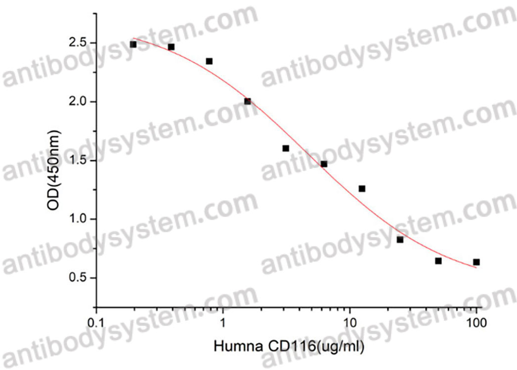 Recombinant Human CD116/CSF2RA Protein, C-10*His (Active)