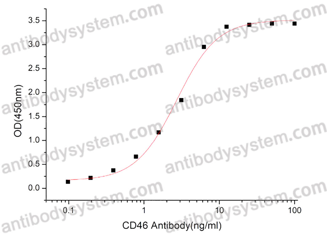 Recombinant Human CD46 Protein, C-His (Active)