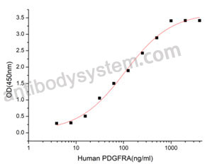 Recombinant Human CD140a/PDGFRA Protein, C-His (Active)