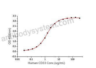 Recombinant Human CD33 Protein, C-hFc-His (Active)