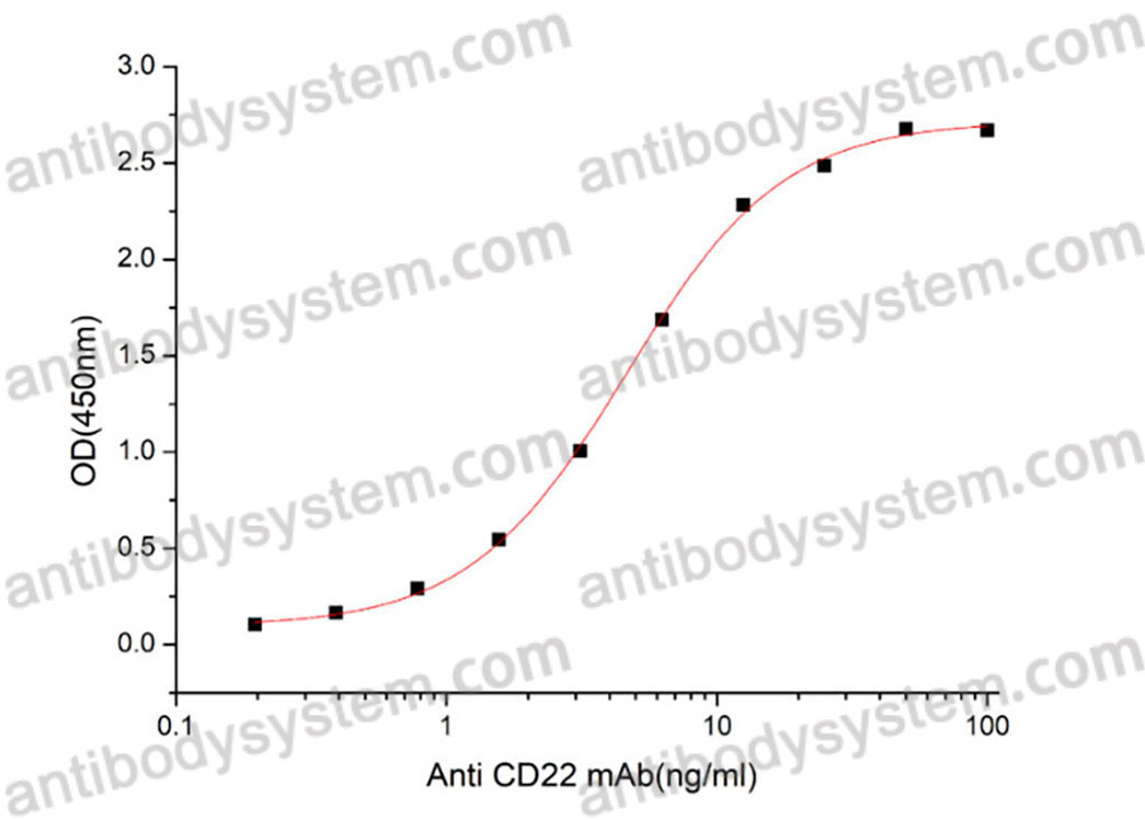 Recombinant Human CD22 Protein, C-hFc-His (Active)