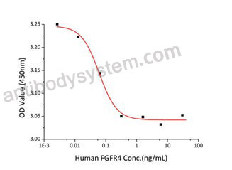 Recombinant Human CD334/FGFR4 Protein, C-hFc-His (Active)