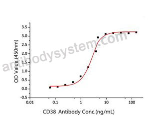 Recombinant Human CD38/ADPRC 1 Protein, C-His (Active)