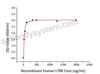 Recombinant Human LTBR Protein, C-hFc-His (Active)