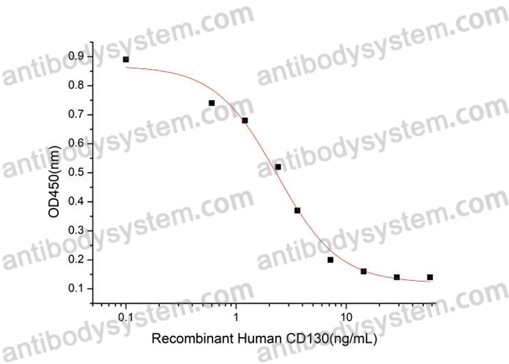 Recombinant Human CD130/IL6ST/gp130 Protein, C-hFc-His (Active)