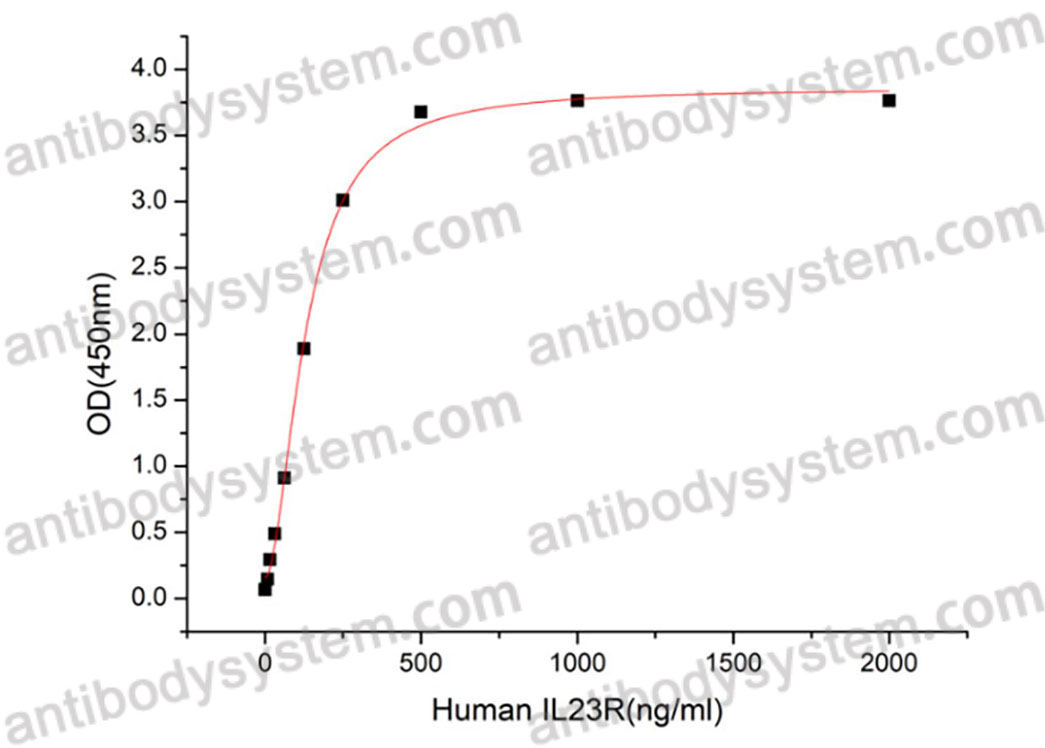 Recombinant Human IL23R Protein, C-hFc (Active)