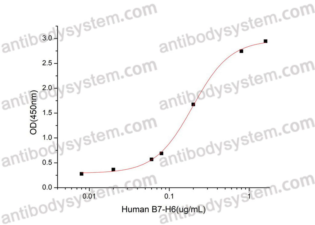 Recombinant Human NCR3LG1/B7-H6 Protein, C-His (Active)