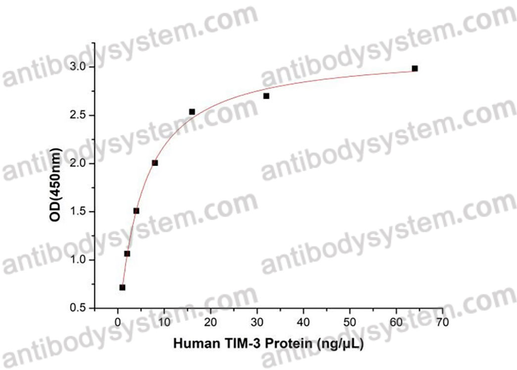 Recombinant Human CD366/HAVCR2/TIM-3 Protein, C-hFc-His (Active)