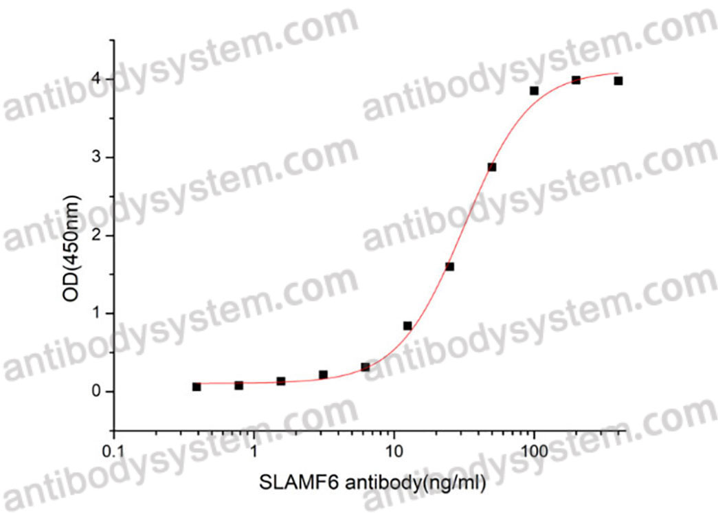 Recombinant Human CD352/SLAMF6 Protein, C-His (Active)