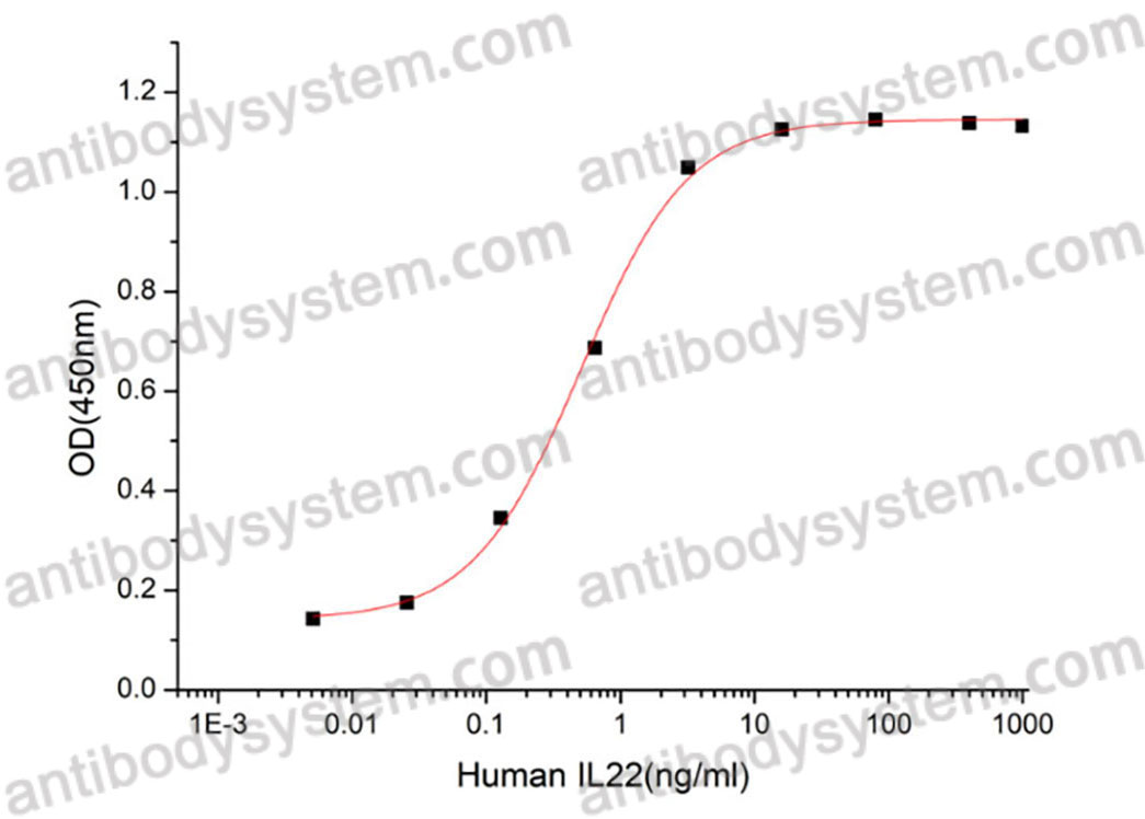 Recombinant Human IL22 Protein, C-His (Active)