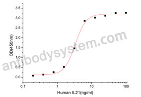 Recombinant Human CD360/IL21R Protein, C-His (Active)