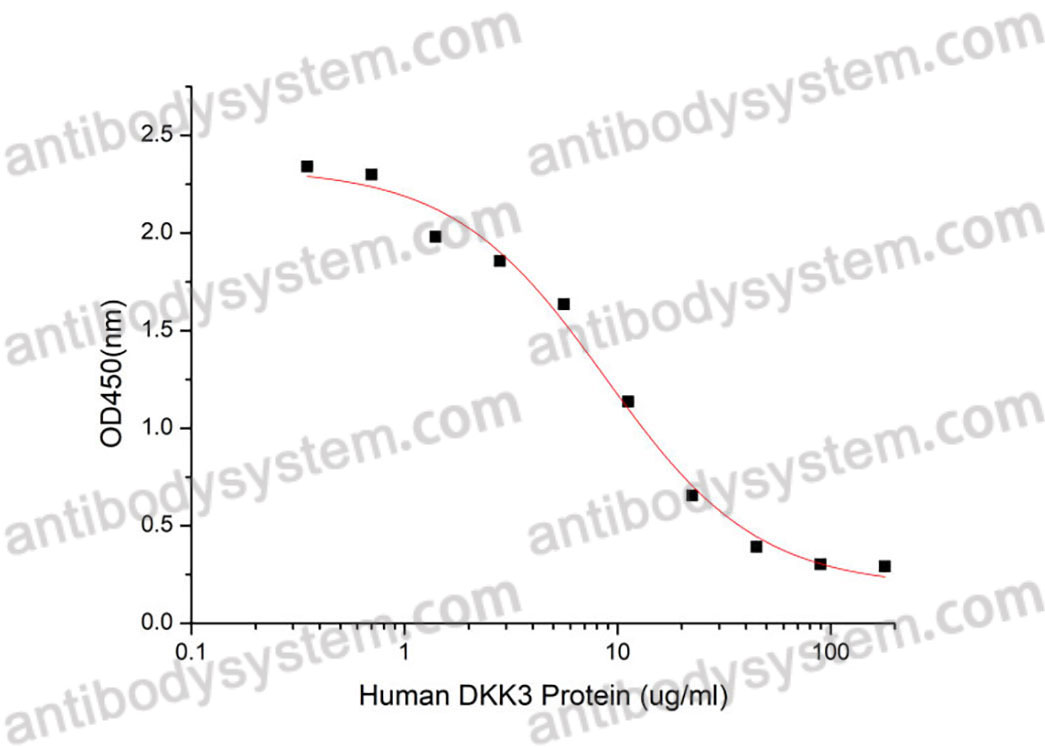 Recombinant Human DKK3 Protein, C-His (Active)