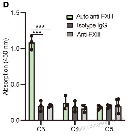 Bioactivity for Recombinant Mouse C3/Complement C3 Protein, C-His (Active) ?>