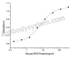 Recombinant Mouse EPO Protein, C-His (Active)