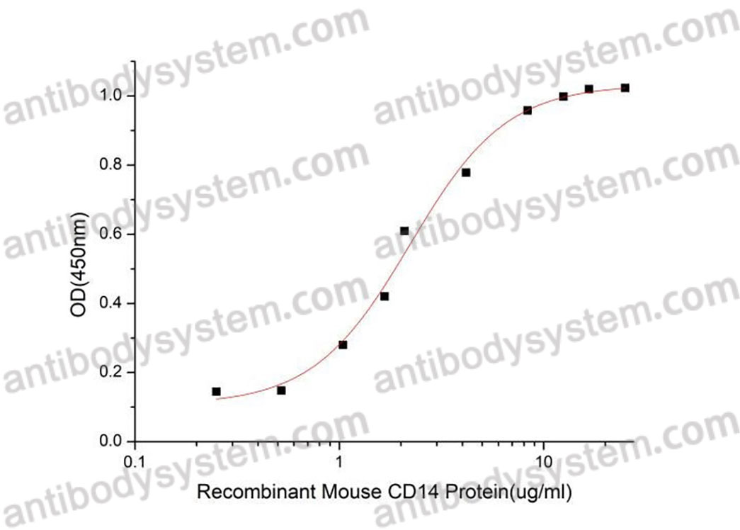 Recombinant Mouse CD14 Protein, C-hFc-His (Active)