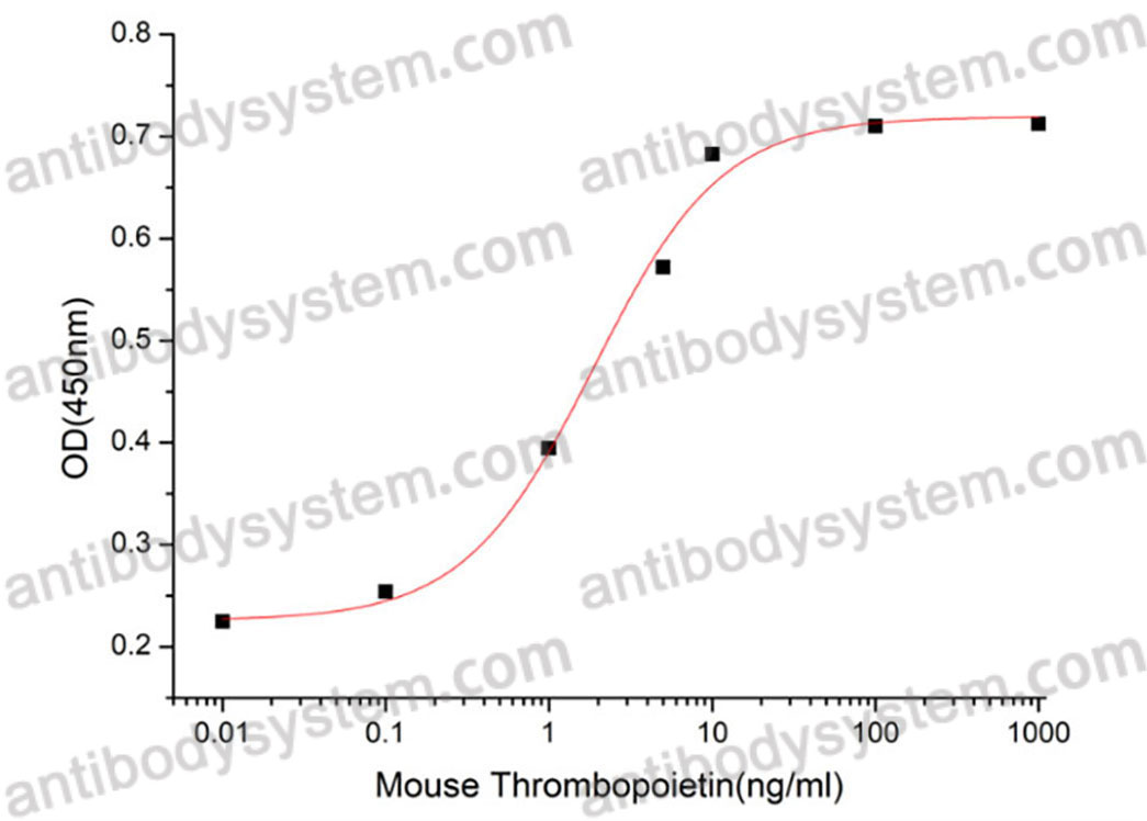 Recombinant Mouse THPO Protein, N-His (Active)