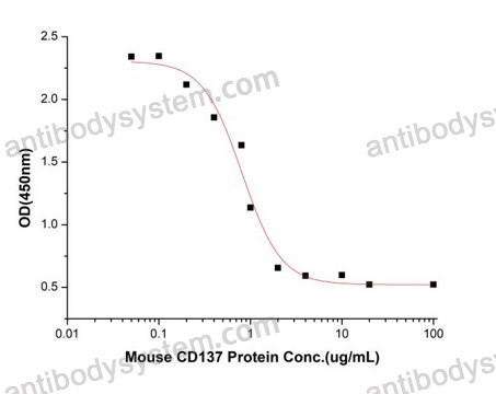 Recombinant Mouse CD137/TNFRSF9/4-1BB Protein, C-hFc-His (Active)