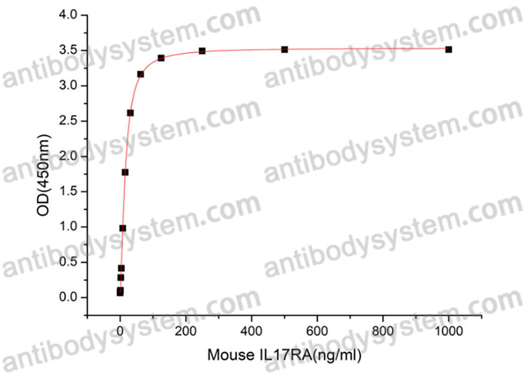 Recombinant Mouse IL17A Protein, C-His (Active)