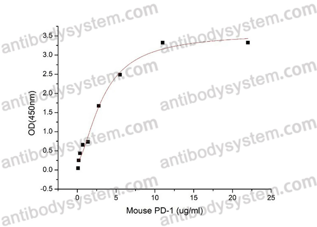 Recombinant Mouse CD274/PD-L1/B7-H1 Protein, C-His (Active)
