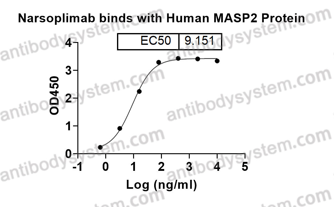 Bioactivity for Research Grade Narsoplimab ?>
