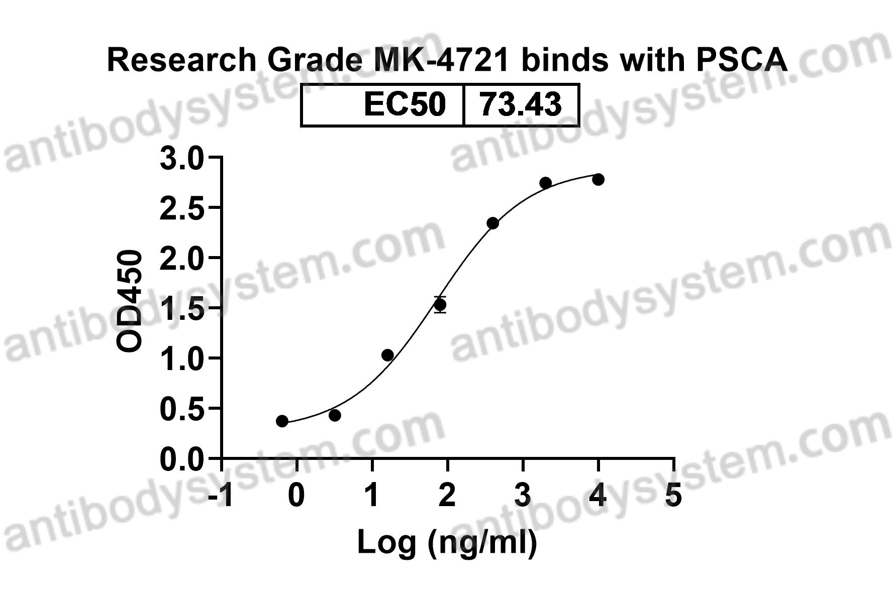 Research Grade Anti-Human PSCA Antibody (MK-4721)