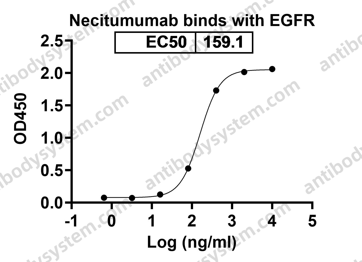 Research Grade Necitumumab