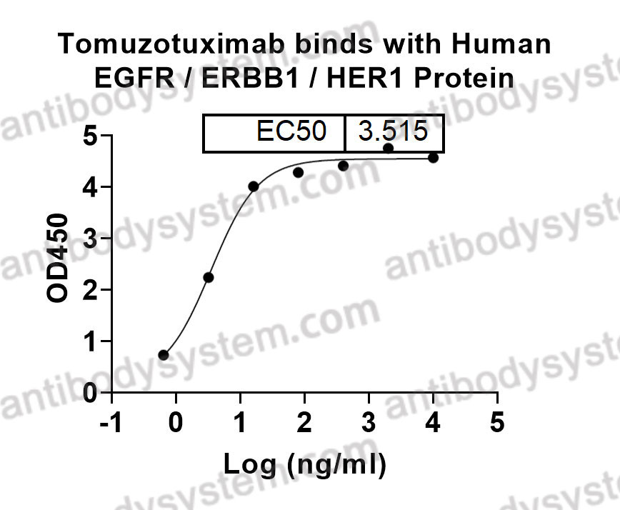 Bioactivity for Research Grade Tomuzotuximab ?>