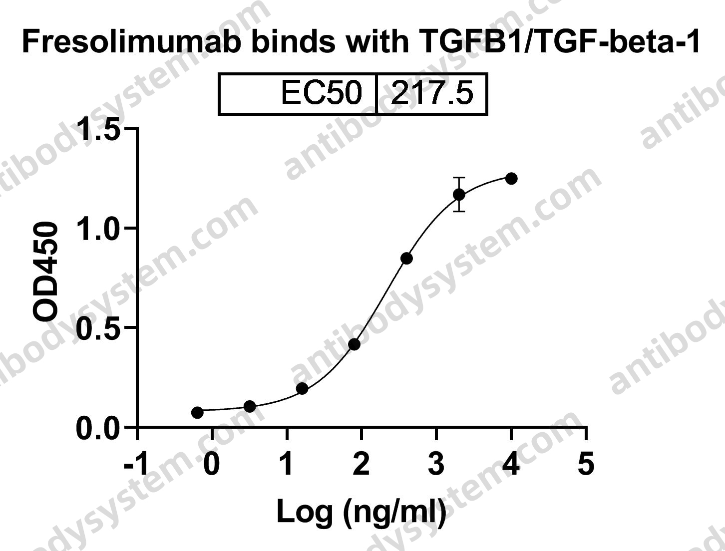 Research Grade Fresolimumab