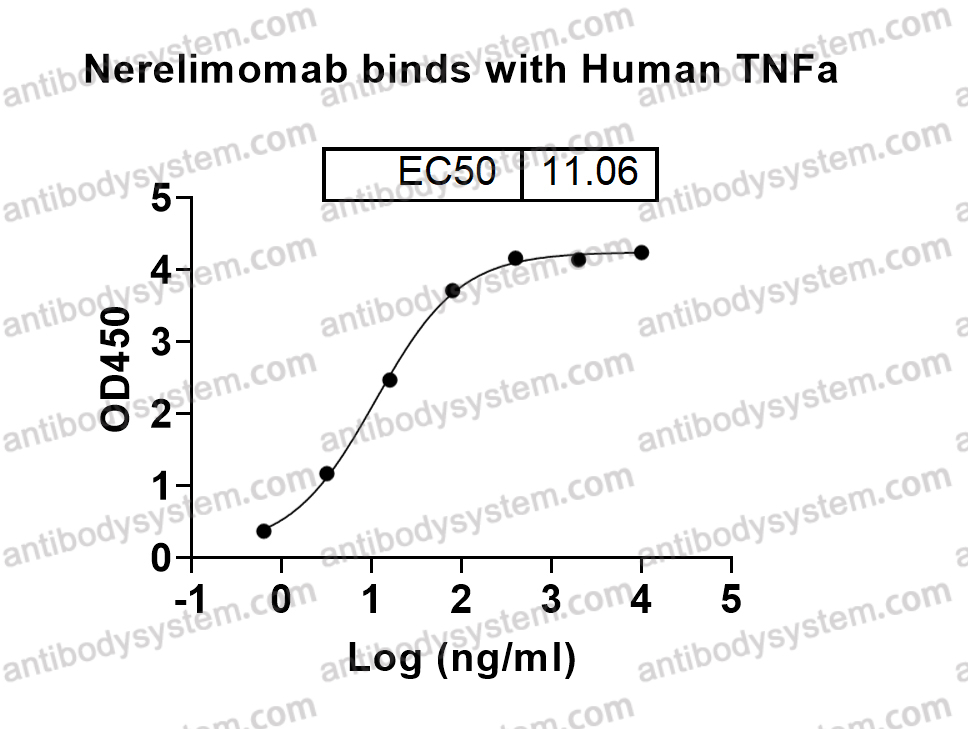 Bioactivity for Research Grade Nerelimomab ?>