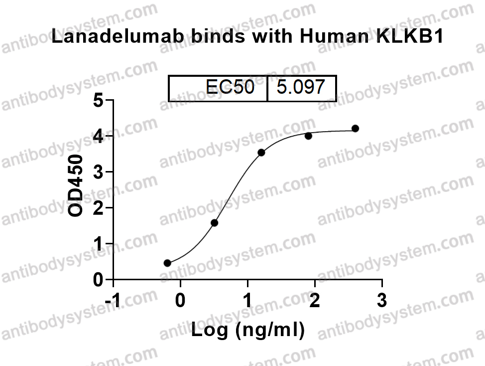 Bioactivity for Research Grade Lanadelumab ?>