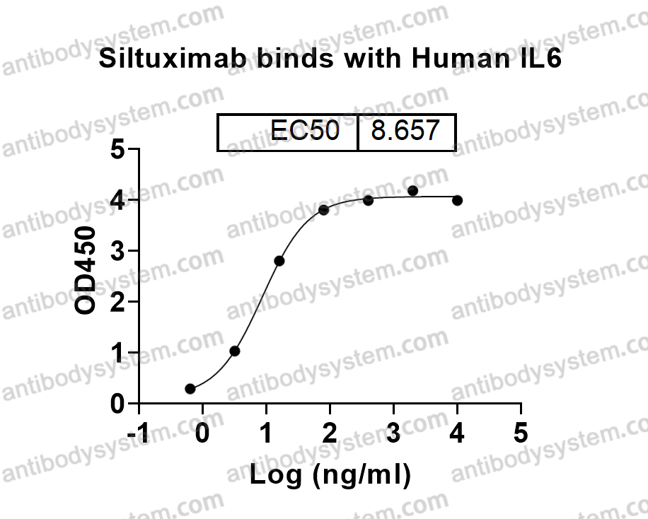 Bioactivity for Research Grade Siltuximab ?>