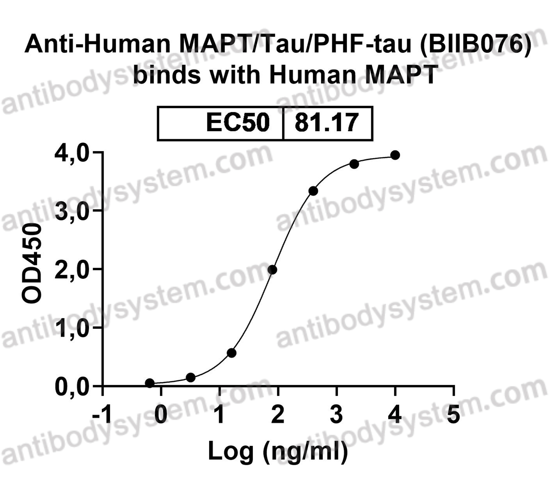 Research Grade Anti-Human MAPT/Tau/PHF-tau (BIIB076)