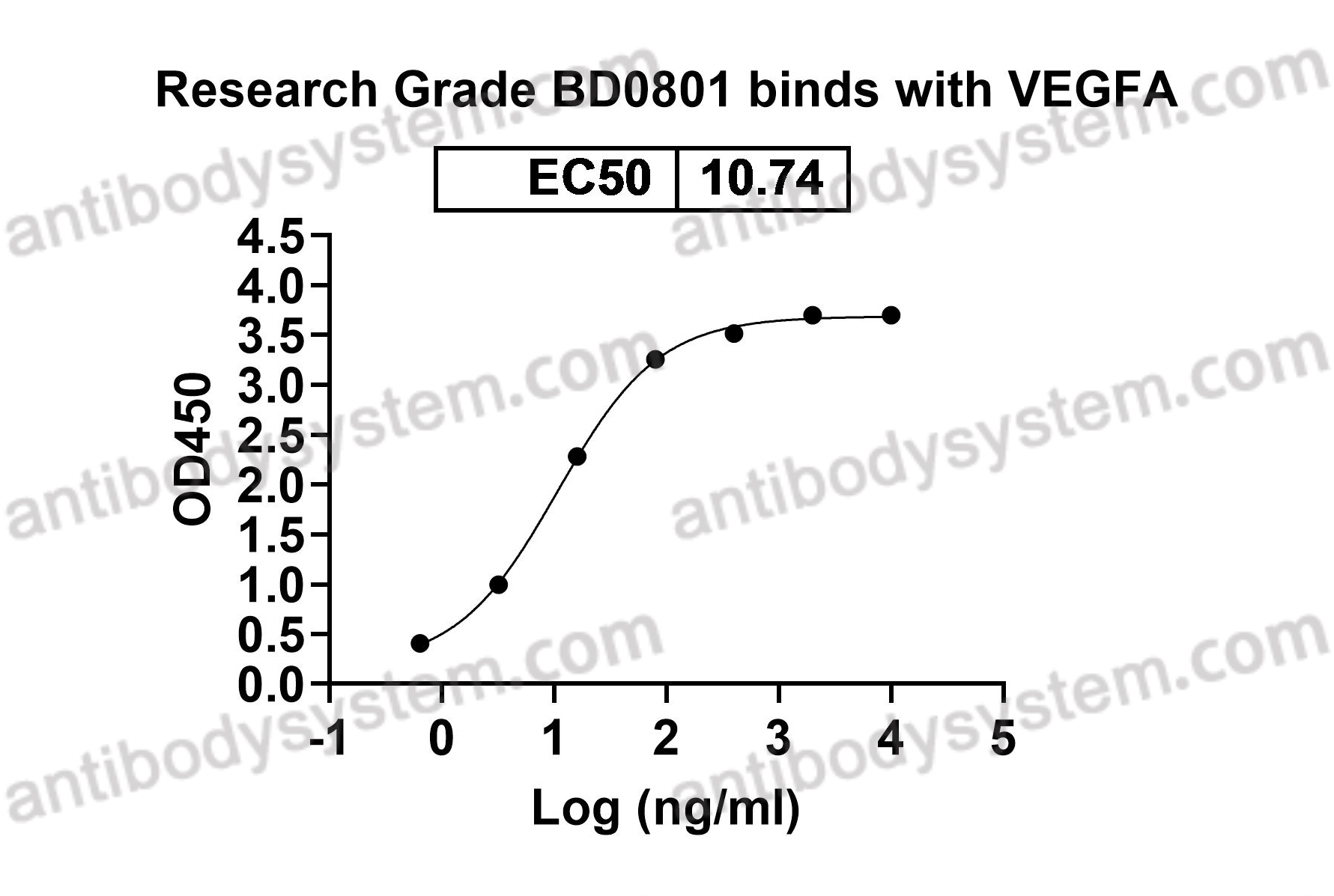 Research Grade Anti-Human VEGFA Antibody (BD0801)
