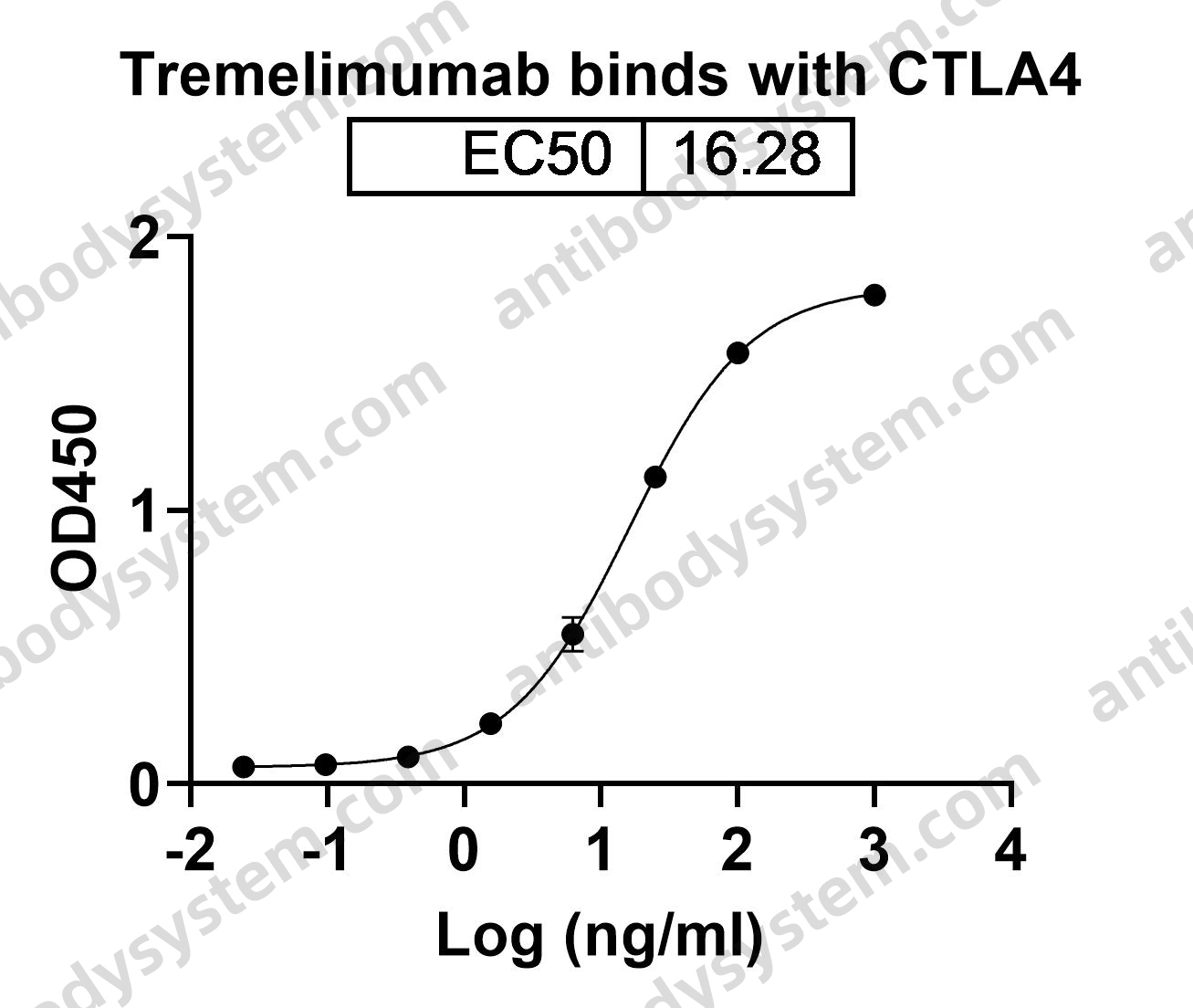 Research Grade Tremelimumab