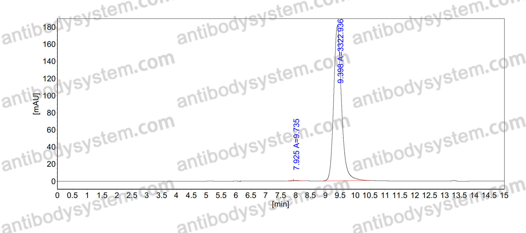 SEC-HPLC for Research Grade Vilastobart ?>