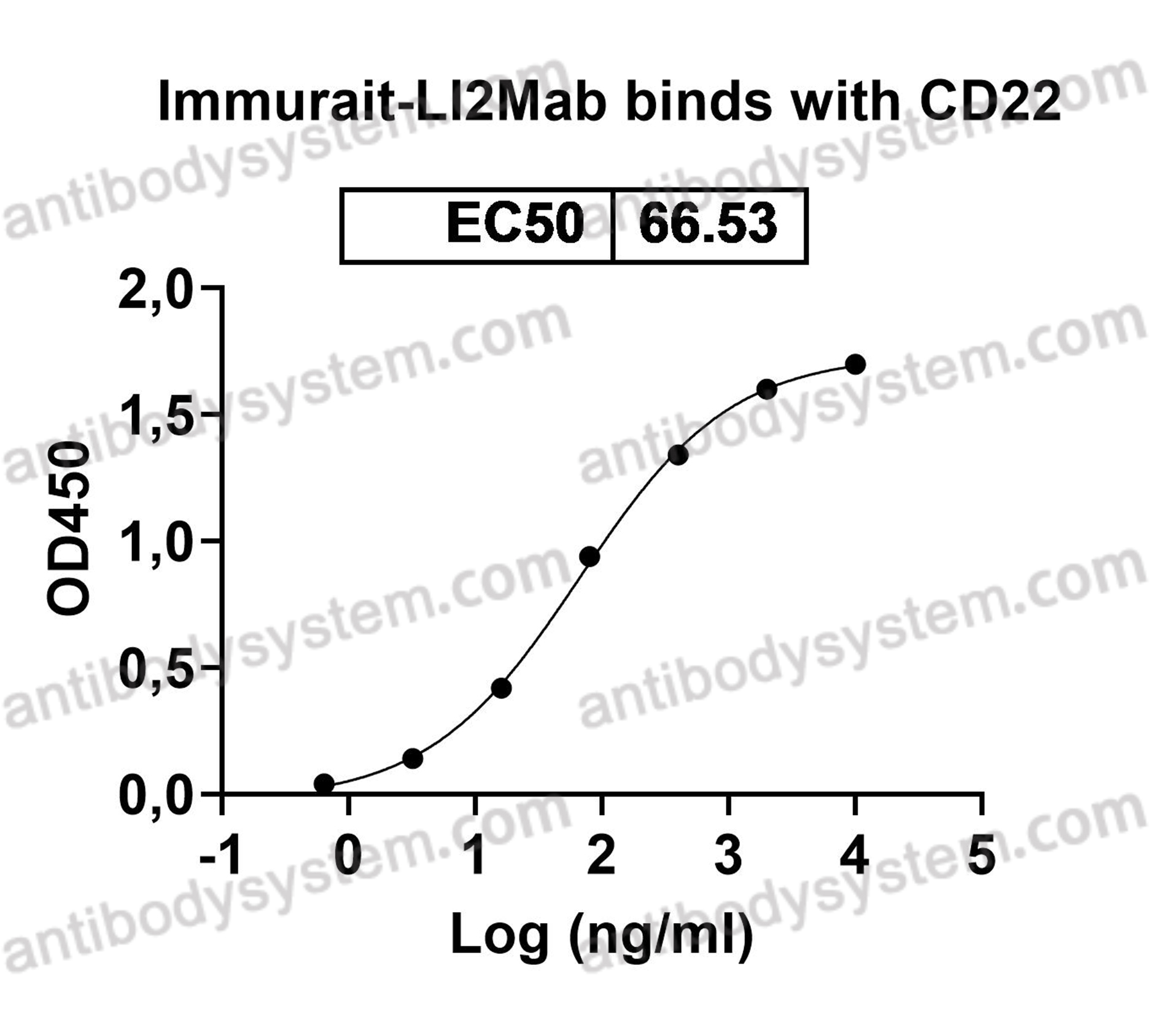 Research Grade Anti-Human CD22 Antibody (Immurait-Ll2Mab)