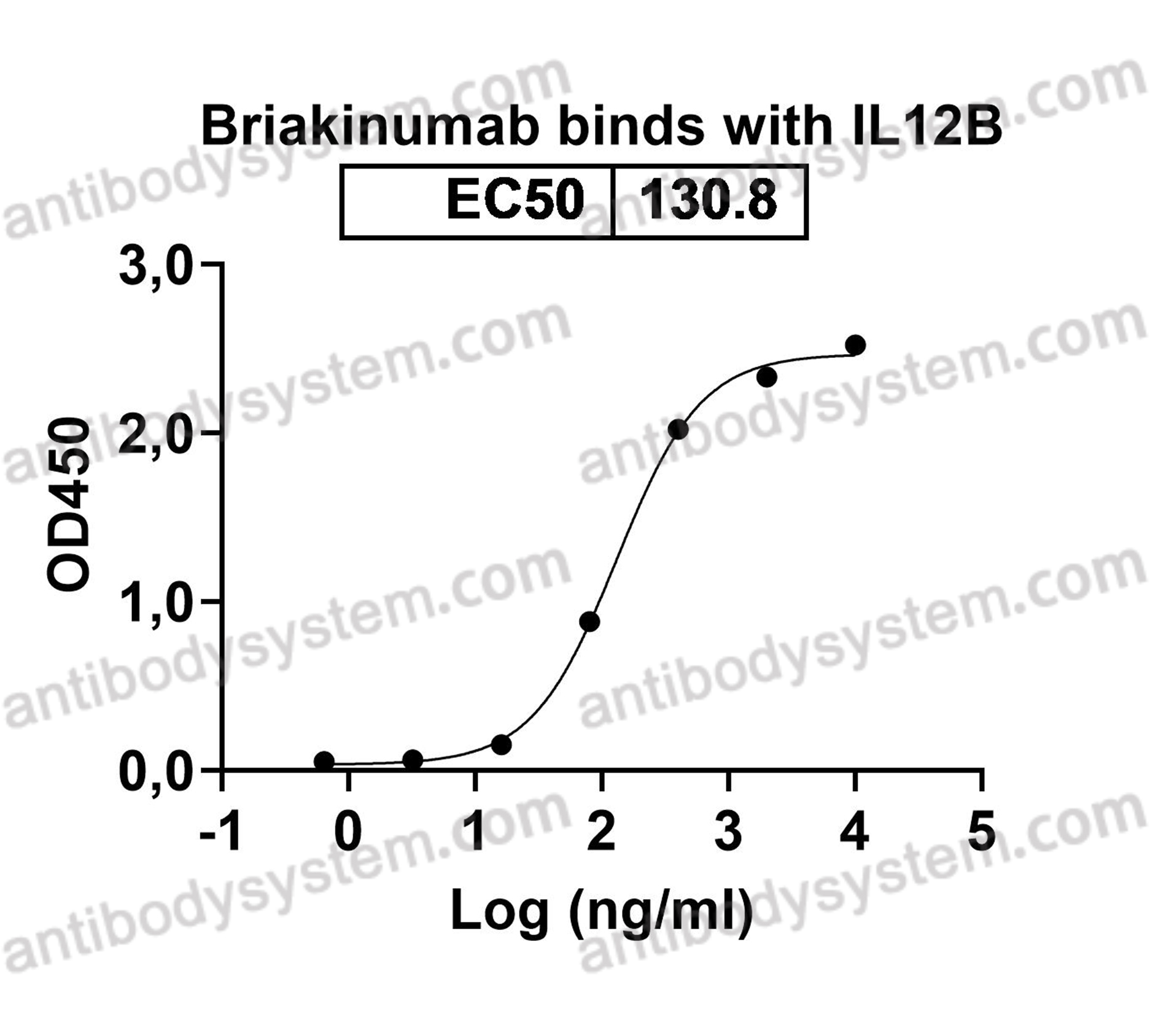 Research Grade Briakinumab