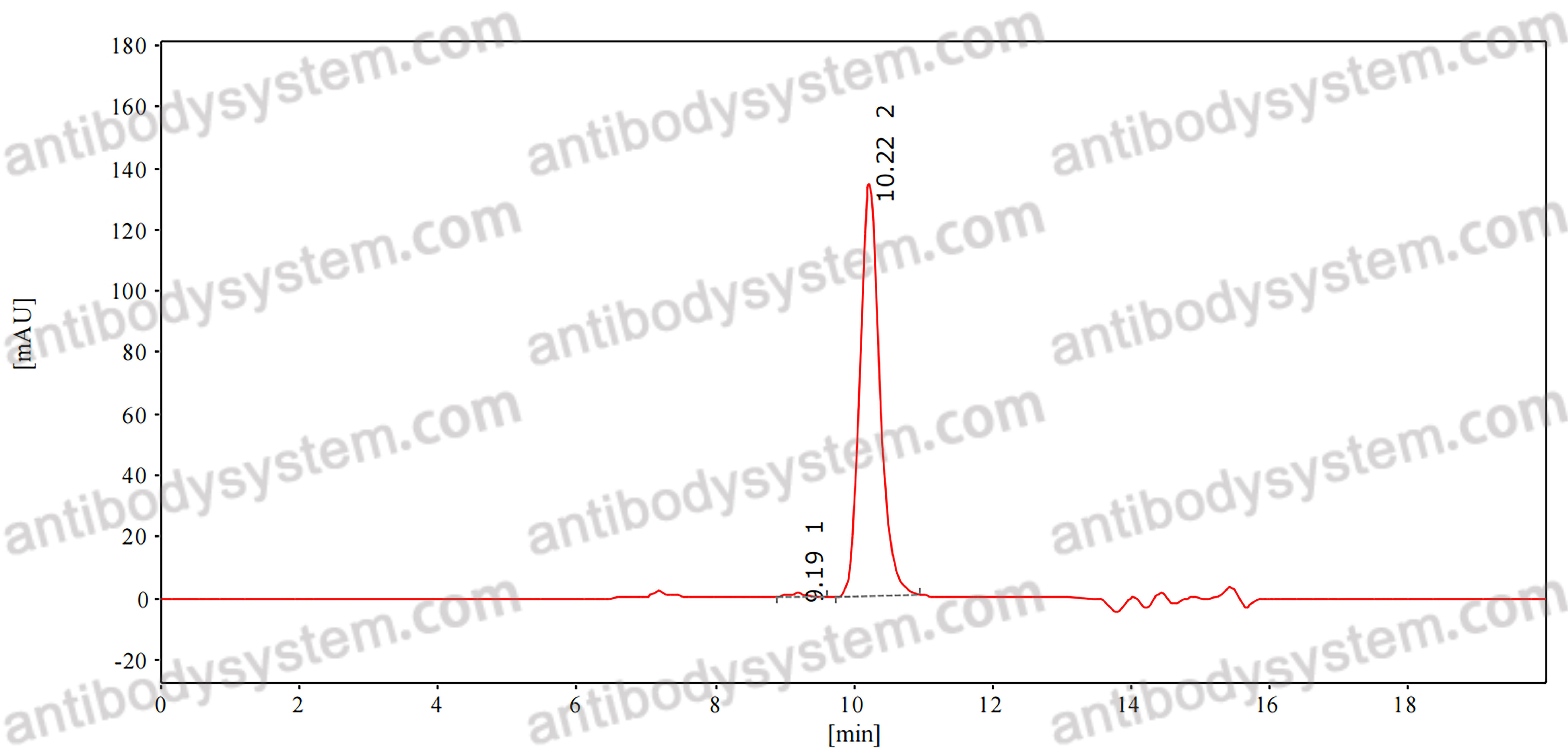 Research Grade Anti-Human CD134/TNFRSF4/OX40 (BMS 986178)