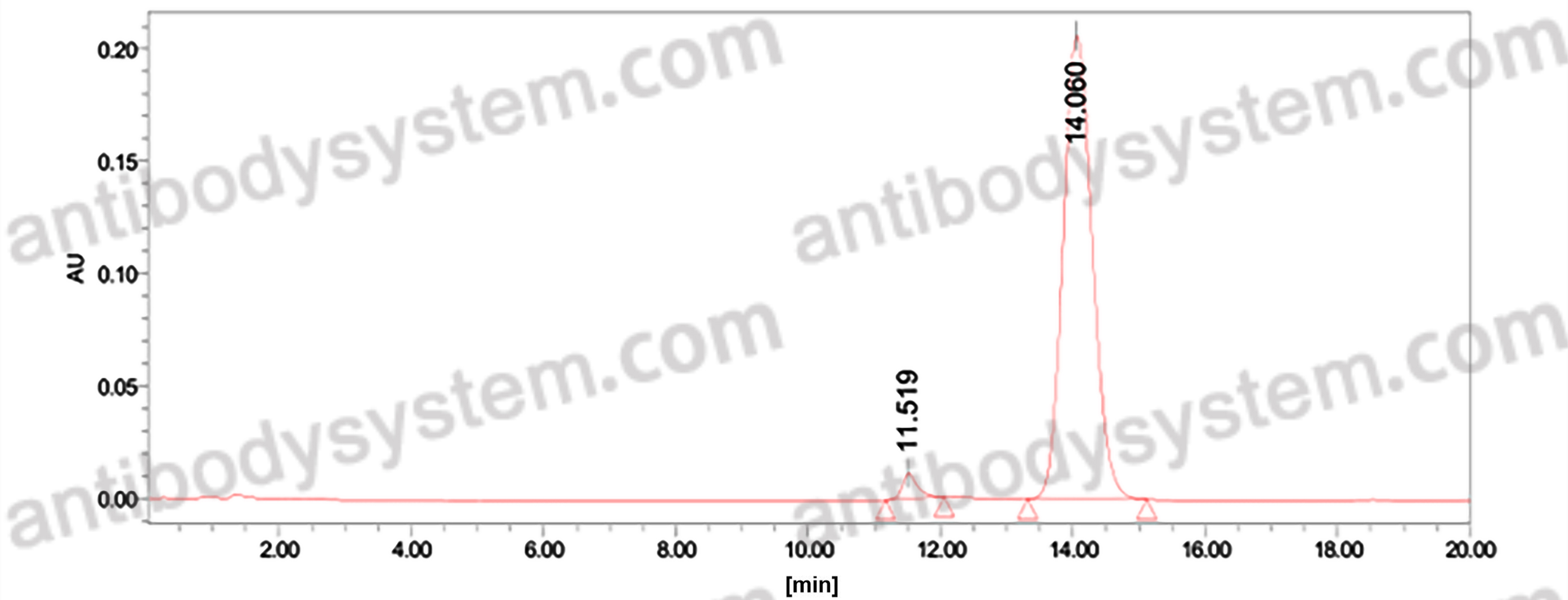 Research Grade Anti-Human IL2 (MT204)
