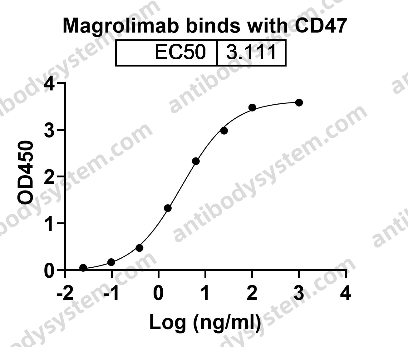 Research Grade Magrolimab