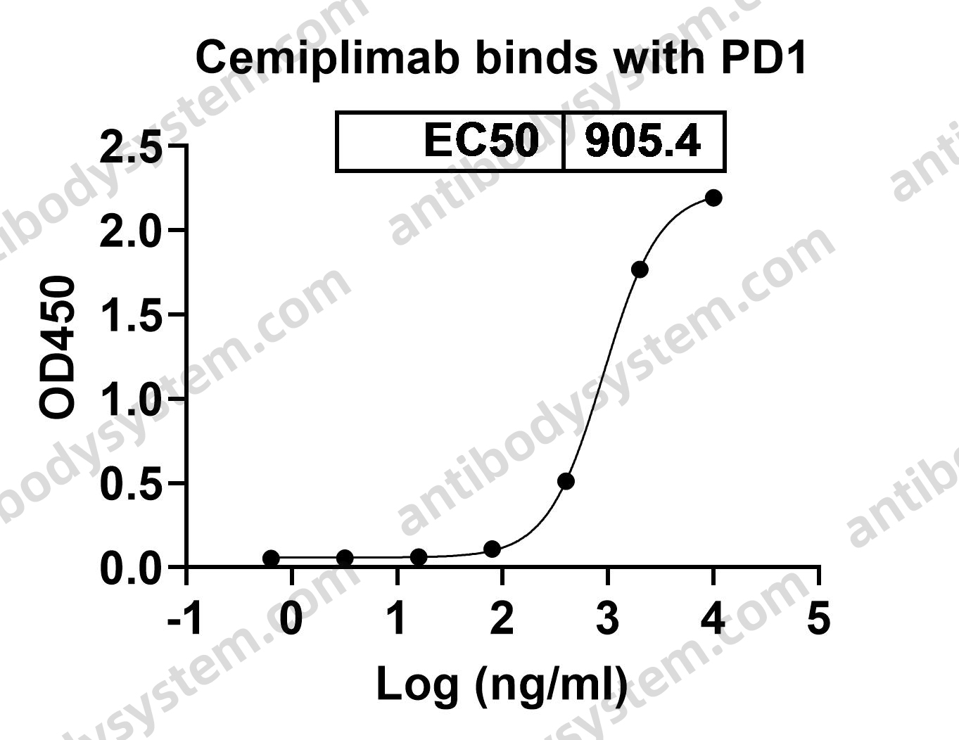 Research Grade Cemiplimab