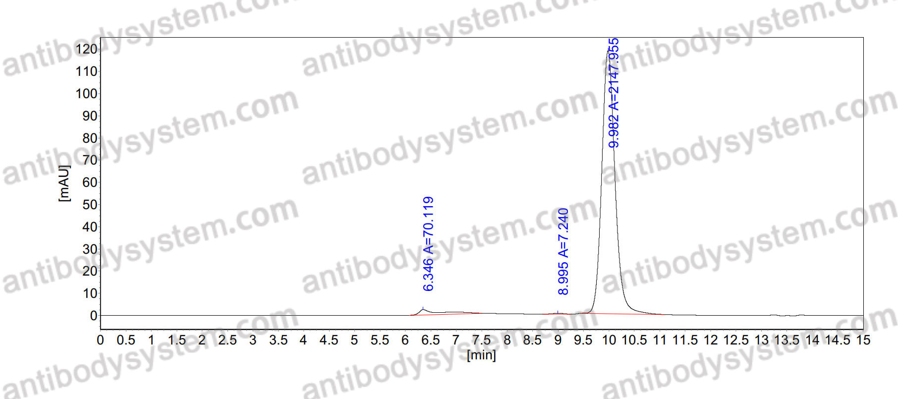 SEC-HPLC for Research Grade Serplulimab ?>