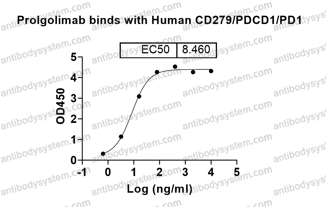 Research Grade Prolgolimab