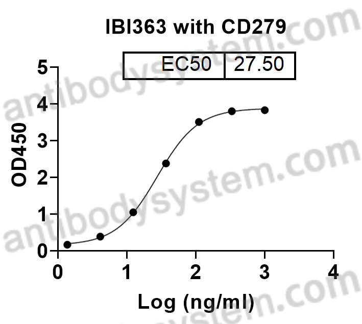 Research Grade Anti-Human CD279/PDCD1/PD1 & IL2 (IBI363)
