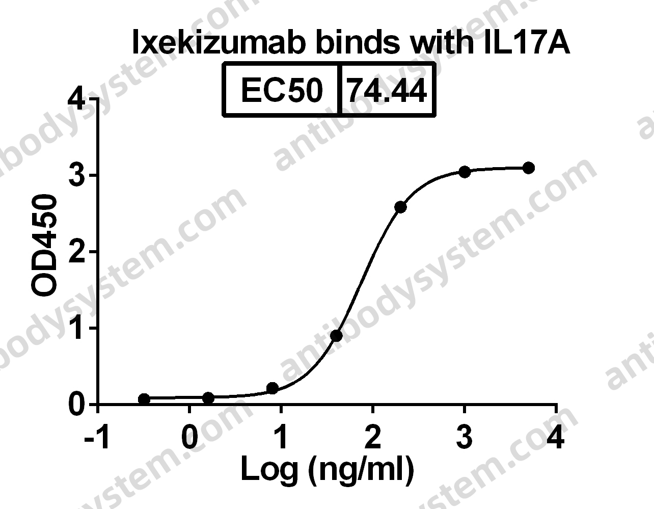 Research Grade Ixekizumab